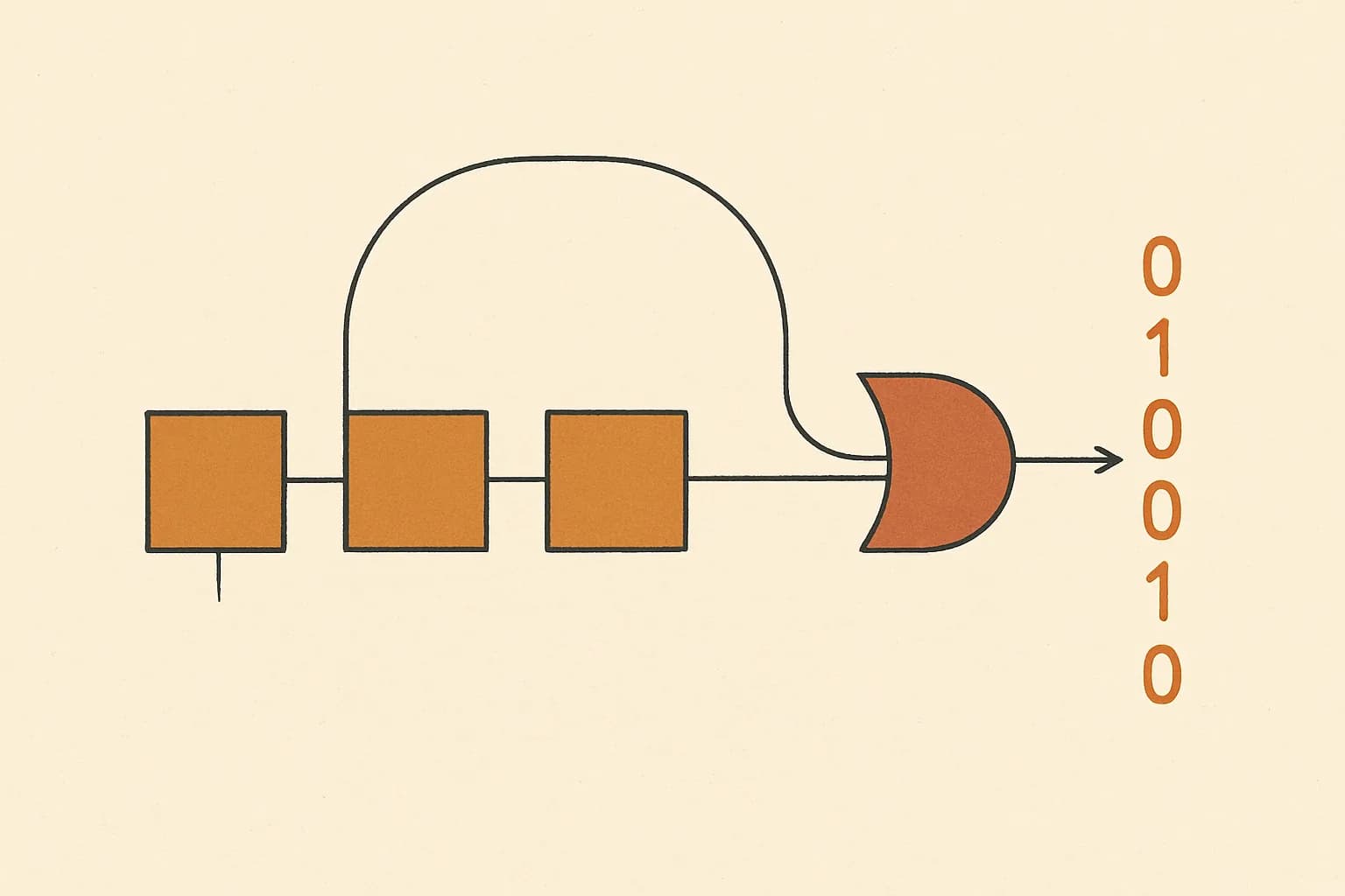 Minimalist geometric illustration of four linked register cells with a looping XOR feedback path emitting a stream of binary digits in warm amber tones